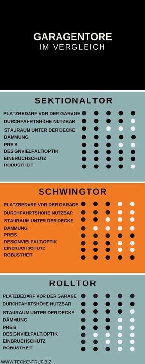 Infografik zum Vergleich von Schwingtor und Garagen-Sektionaltor