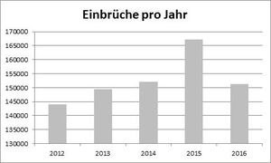 Infografik zu Statistik über Einbrüche pro Jahr in Deutschland